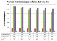 Comparativa sectores en Extremadura Comparativa sectores en Extremadura