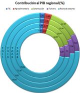 Comparativa PIB sectores regionales Comparativa PIB sectores regionales