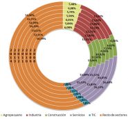 Aportación al PIB de Extemadura por rama de actividad.